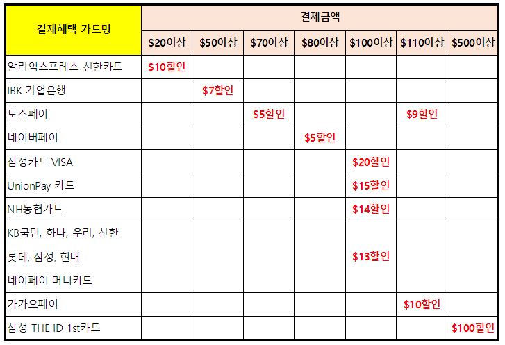 알리쿠폰코드 카드 결제혜택